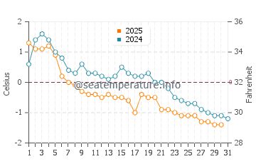 Northumberland Strait water temp chart in January