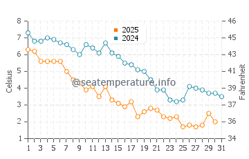 Wassertemperatur Norwalk im Januar