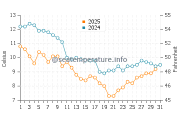 Nostang water temp chart in January