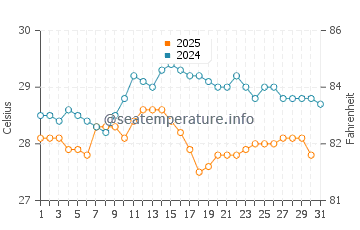 Temperatura del agua en Nosy Varika en enero