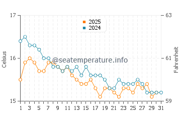 Wassertemperatur Notteri im Januar
