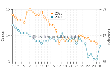 Nou Barris water temp chart in January
