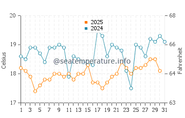 Temperature dell'acqua a Nouadhibou a gennaio