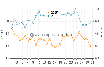 Temperature dell'acqua a Nouakchott a gennaio