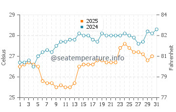 Temperatura vode u Nouméa u siječnju