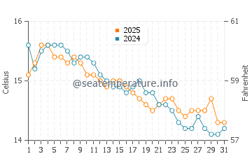 Temperatura vode u Nova Siri Scalo u siječnju