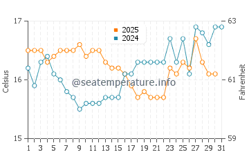 Wassertemperatur Novo Sancti Petri im Januar