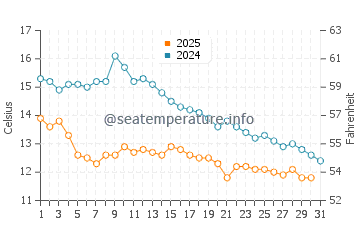 Nowshahr water temp chart in January