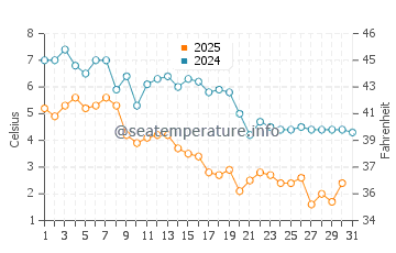 Wassertemperatur Noyack im Januar