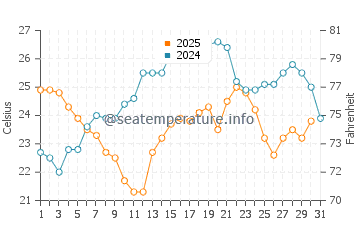 Temperatura da água em Nueva Gerona em janeiro