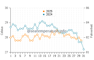 Temperatura da água em Nueva Gorgona em janeiro
