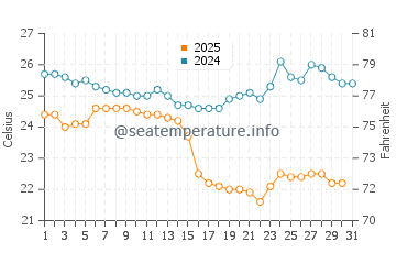 Temperature dell'acqua a Nuevo Vallarta a gennaio