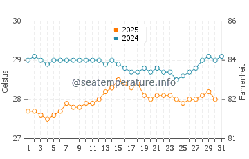 Temperature dell'acqua a Nuku Hiva a gennaio