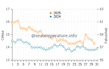 Nules beach water temp chart in January