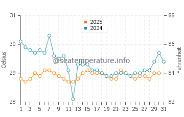 Temperatura vode u Nusa Penida u siječnju