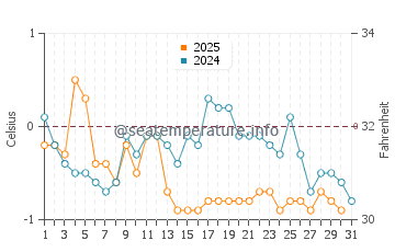 Temperature dell'acqua a Nuuk a gennaio
