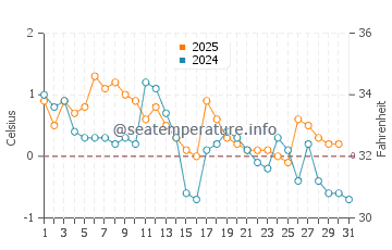Temperature dell'acqua a Ny-Alesund a gennaio