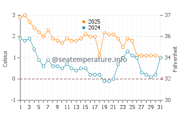 Wassertemperatur Nyköping im Januar