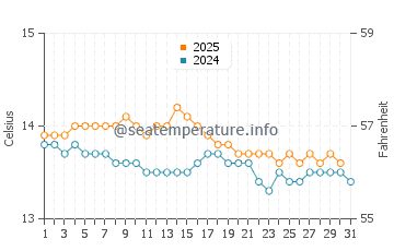 O Barqueiro water temp chart in January