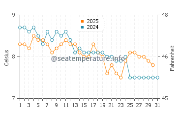Oak Harbor water temp chart in January