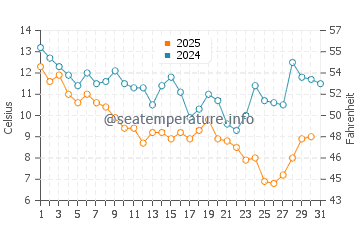 Oak Island water temp chart in January