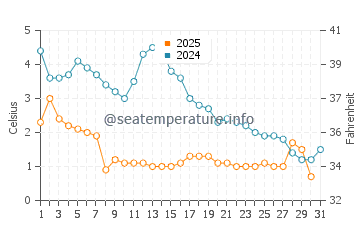 Oak Street Beach water temp chart in January