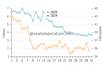 Oakland Beach water temp chart in January