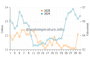 Wassertemperatur Oakland im Januar