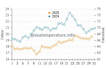 Oakura water temp chart in January