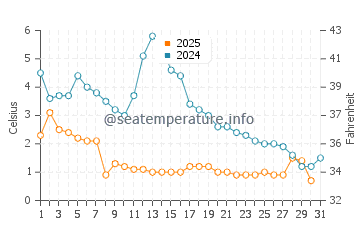 Oakwood Beach water temp chart in January