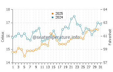 Oamaru water temp chart in January