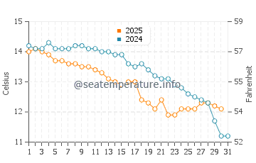 Obama water temp chart in January