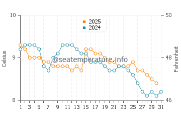 Oban water temp chart in January