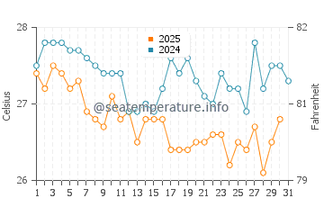 Obock water temp chart in January