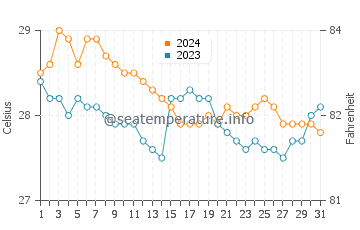 Wassertemperatur Obong im Januar