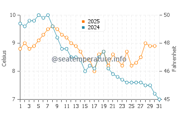 Wassertemperatur Obsor im Januar