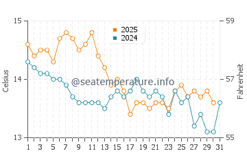 Ocata Beach water temp chart in January