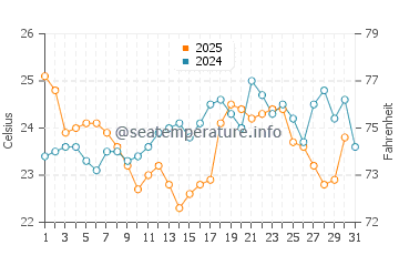 Ocean Cay water temp chart in January