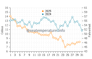Ocean City Beach water temp chart in January