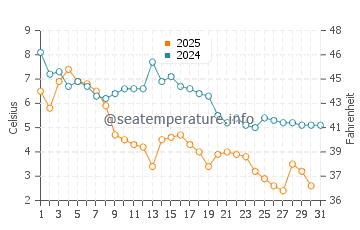 Ocean Gate water temp chart in January