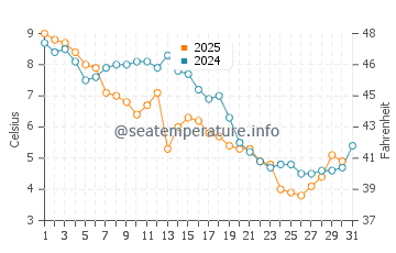 Temperature dell'acqua a Ocean Grove a gennaio