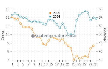 Temperatura da água em Ocean Isle Beach em janeiro