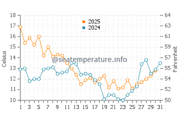 Wassertemperatur Ocean Springs im Januar
