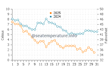 Wassertemperatur Ocean Township im Januar