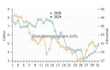 Oceanport water temp chart in January