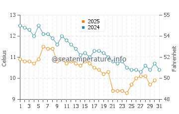 Ochamchyra water temp chart in January