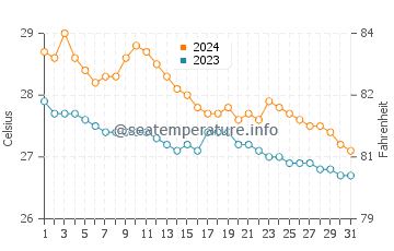 Ochanado water temp chart in January