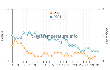 Temperature dell'acqua a Ocho Rios a gennaio