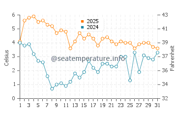 Temperatura del agua en Ockero en enero