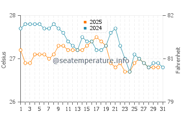Temperatura da água em Ocumare de la Costa em janeiro